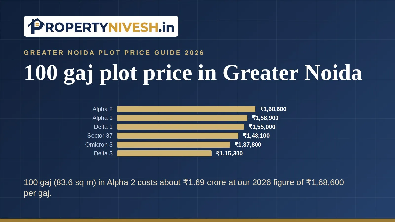 Bar chart of Property Nivesh 2026 plot figures per gaj in six Greater Noida sectors with small plots