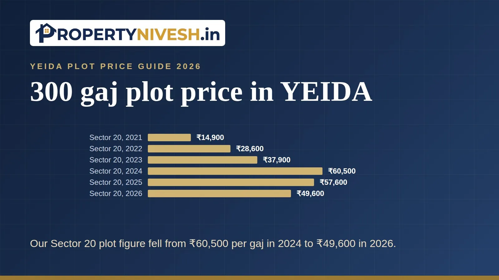 Bar chart of Property Nivesh plot price figures per gaj for YEIDA Sector 20, 2021 to 2026