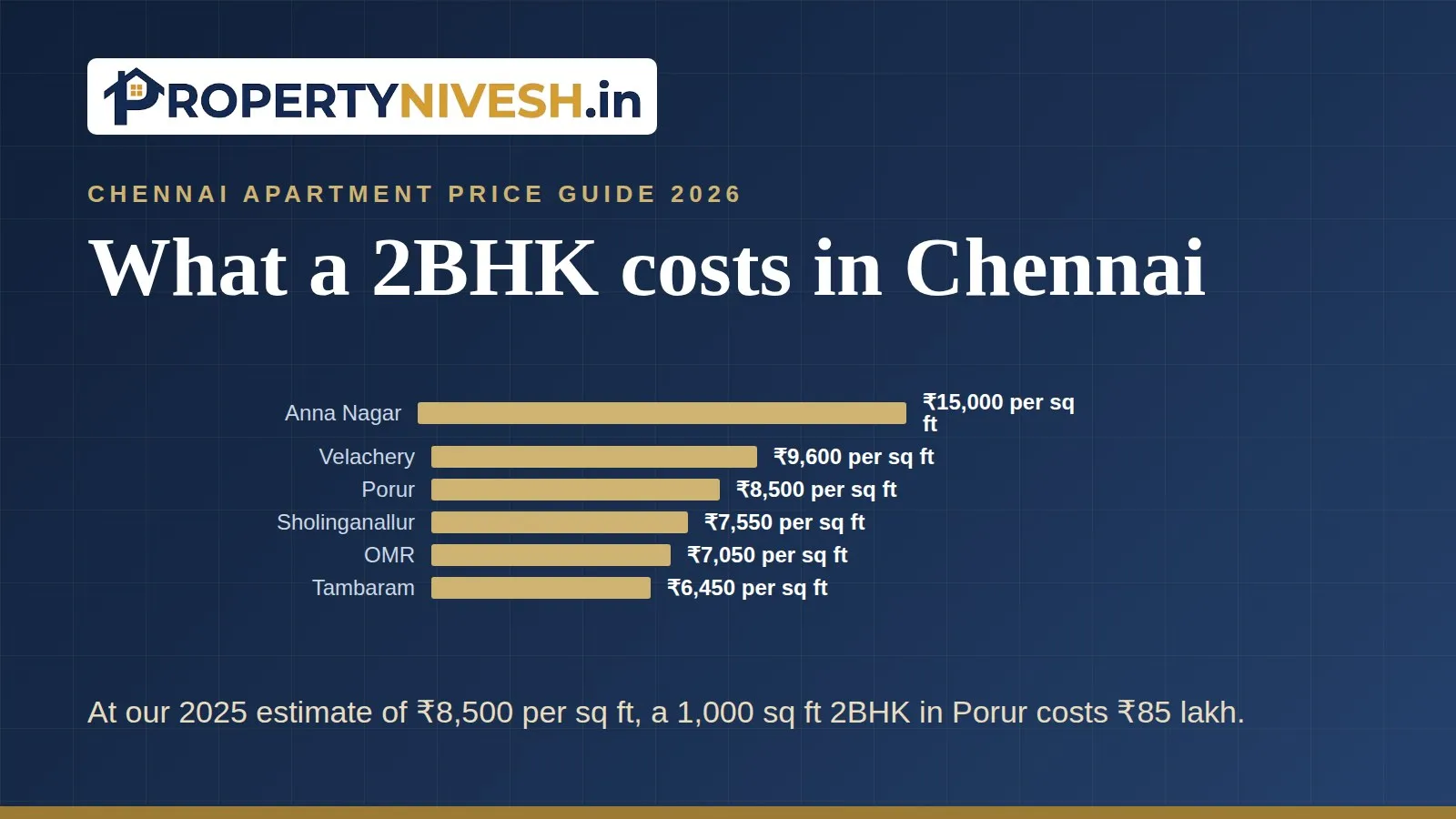 Bar chart of Property Nivesh 2025 per sq ft estimates for six Chennai localities
