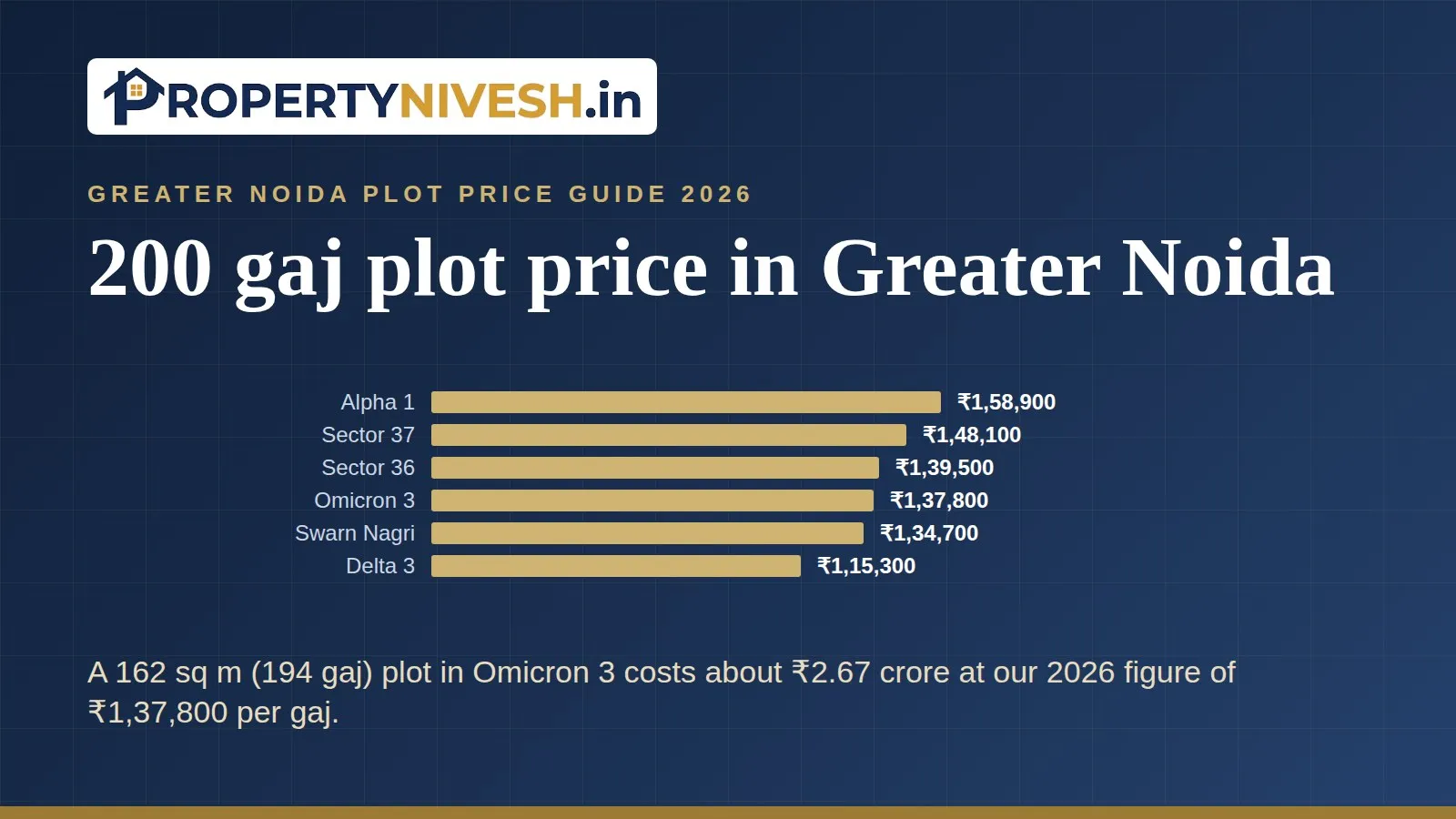 Bar chart of Property Nivesh 2026 plot figures per gaj in Greek-letter and numbered Greater Noida sectors