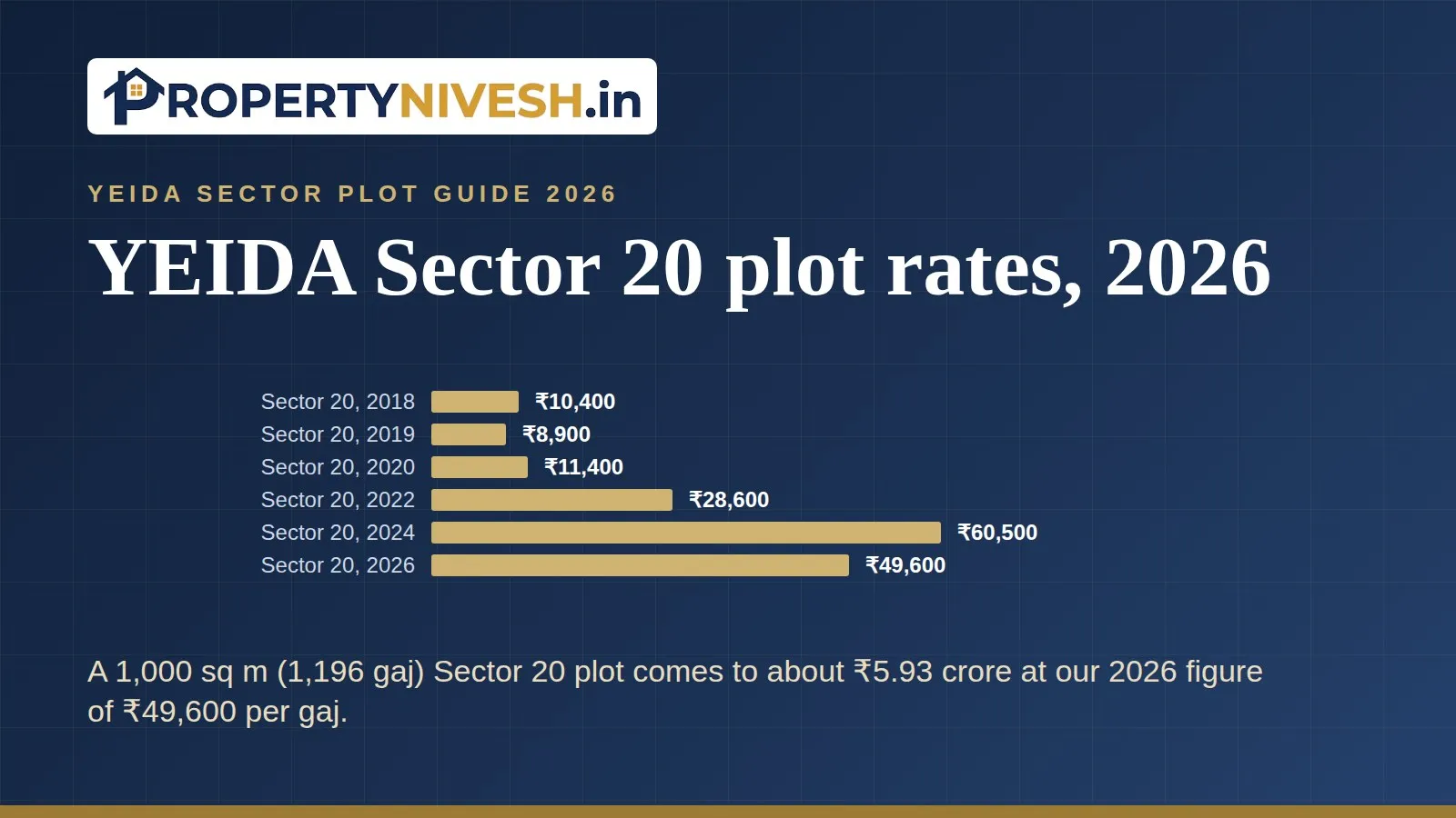 Bar chart of Property Nivesh plot price figures per gaj for YEIDA Sector 20 in selected years from 2018 to 2026