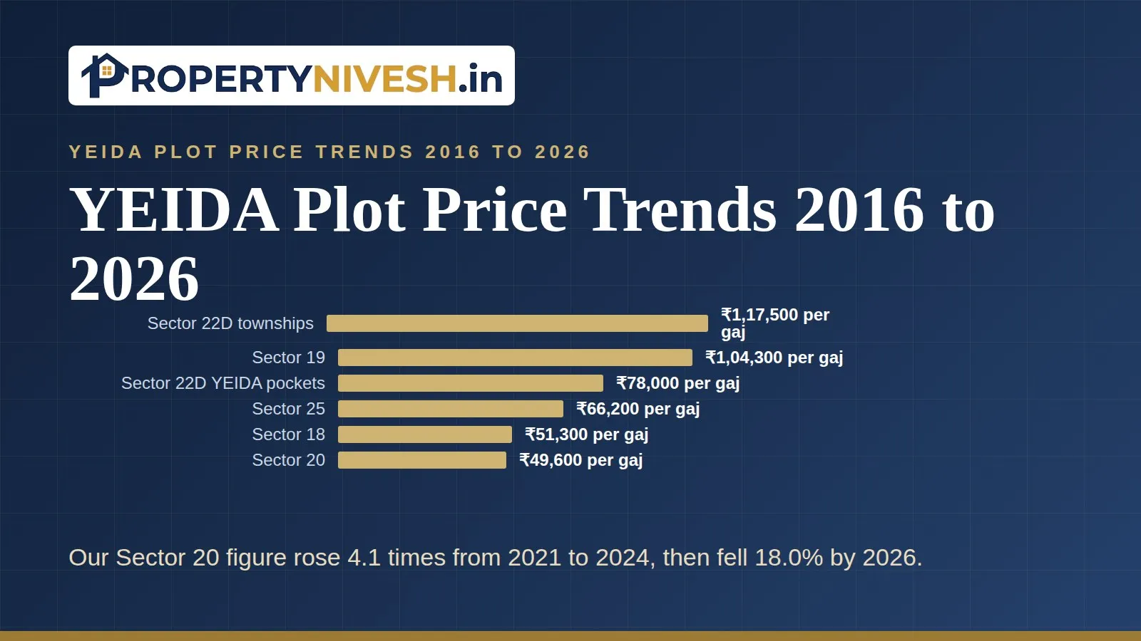 Bar chart of Property Nivesh 2026 plot price estimates per gaj across YEIDA sectors on the Yamuna Expressway
