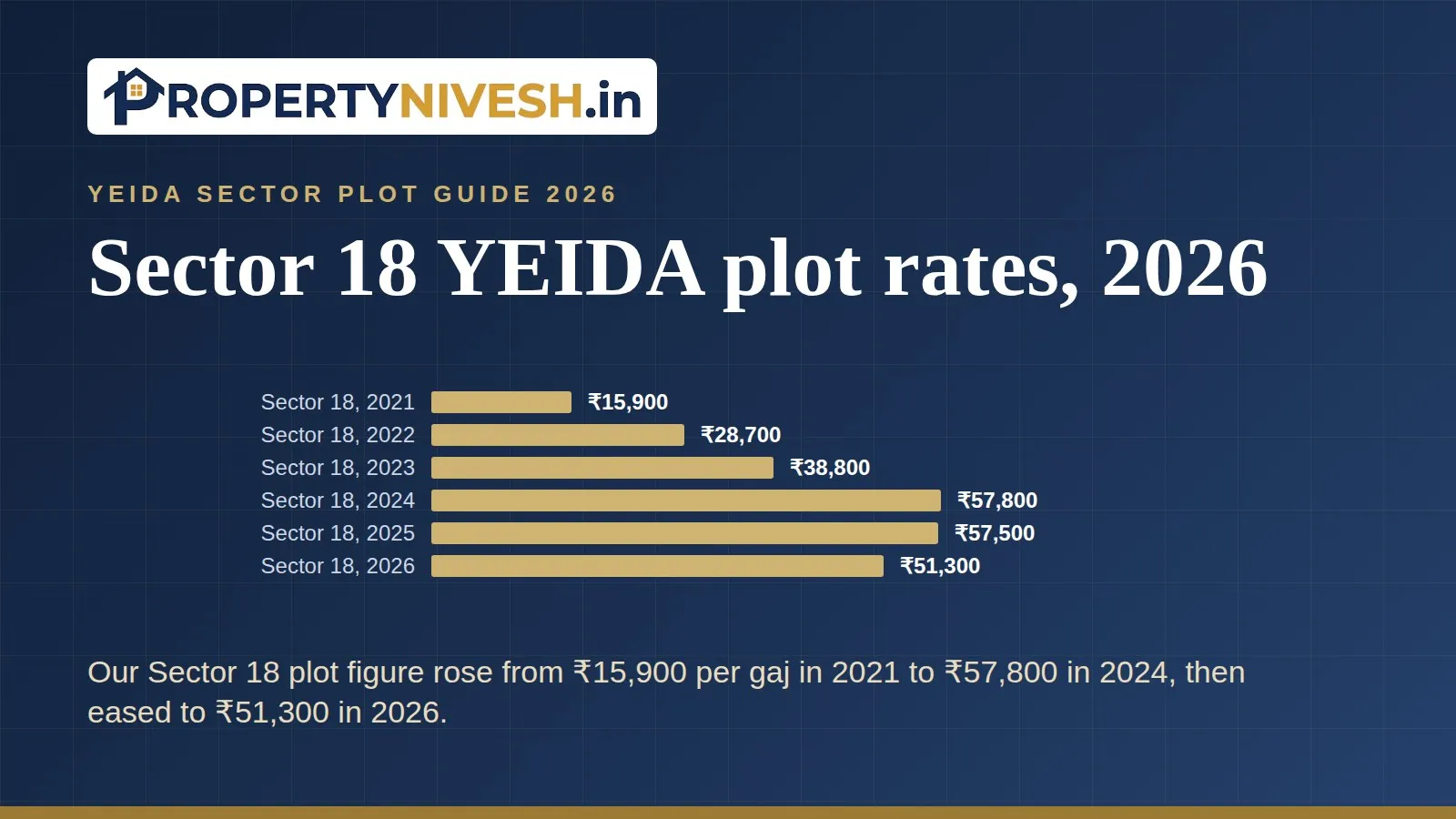 Bar chart of Property Nivesh plot price figures per gaj for YEIDA Sector 18, 2021 to 2026