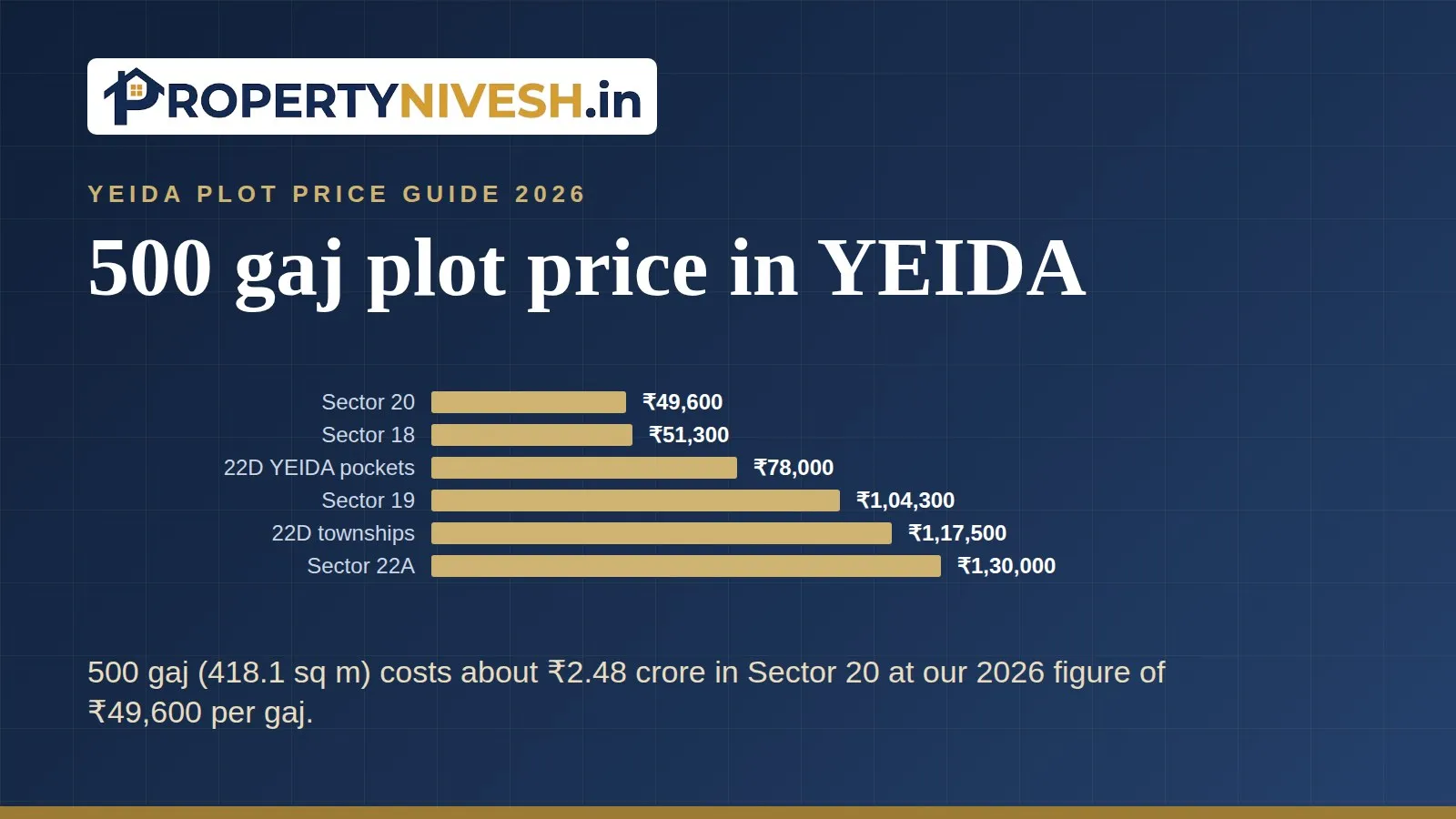 Bar chart of Property Nivesh 2026 plot price figures per gaj in six YEIDA sectors and pockets