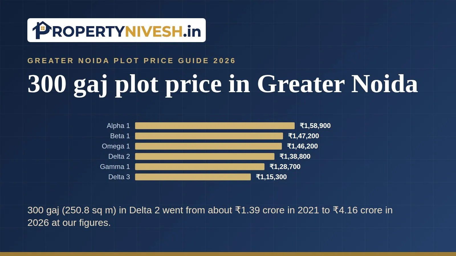 Bar chart of Property Nivesh 2026 plot figures per gaj in six Greater Noida sectors with 250 to 300 sq m plots