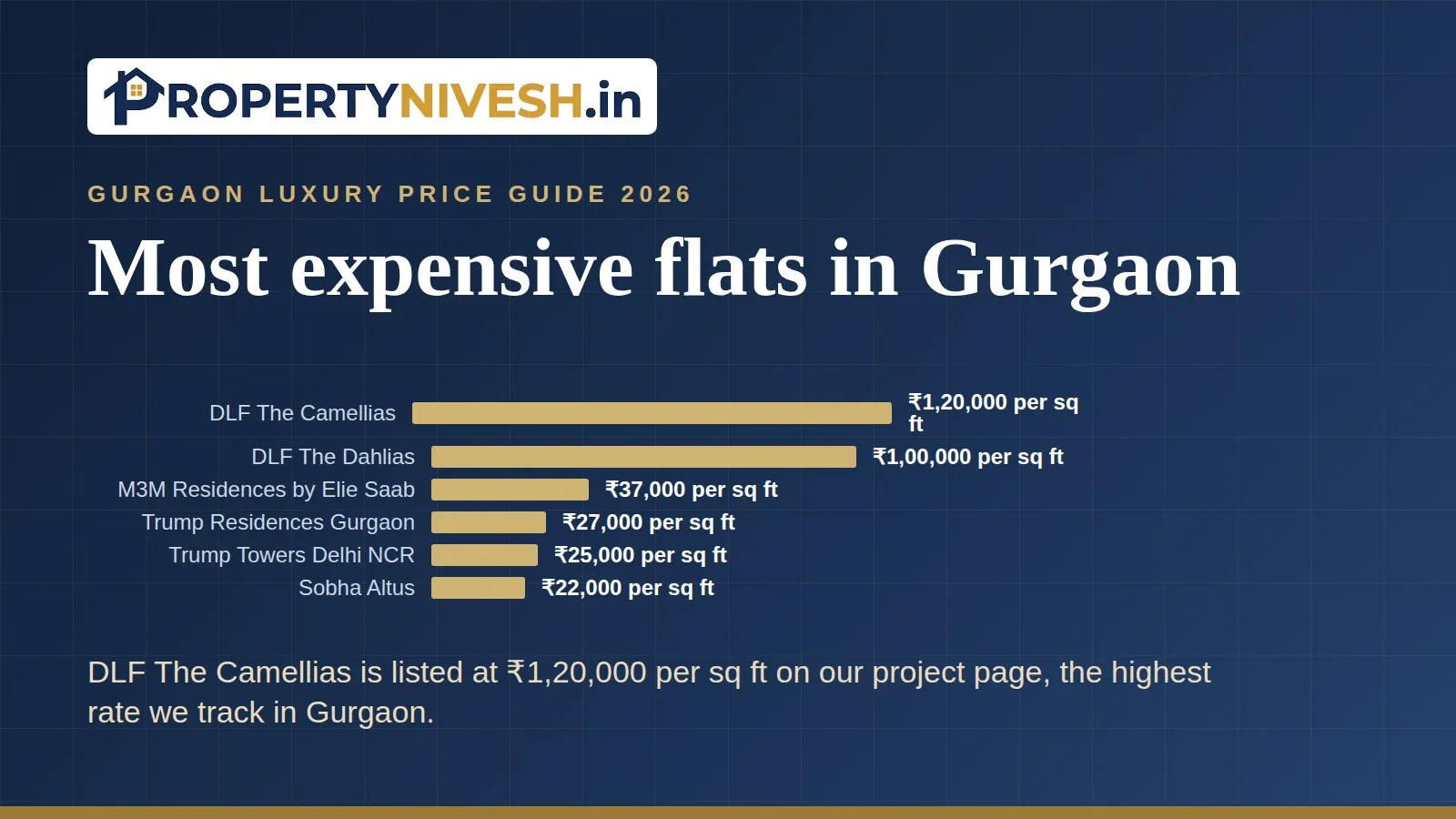 Bar chart of listed prices per sq ft for the six highest-priced Gurgaon flat projects on Property Nivesh