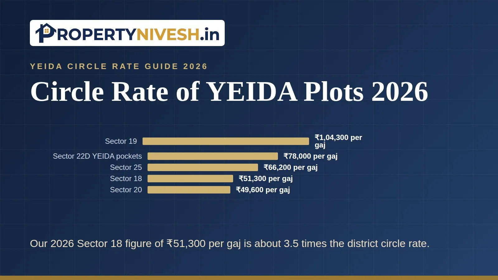 Bar chart of Property Nivesh 2026 resale plot estimates per gaj in YEIDA sectors, for comparison with the district circle rate