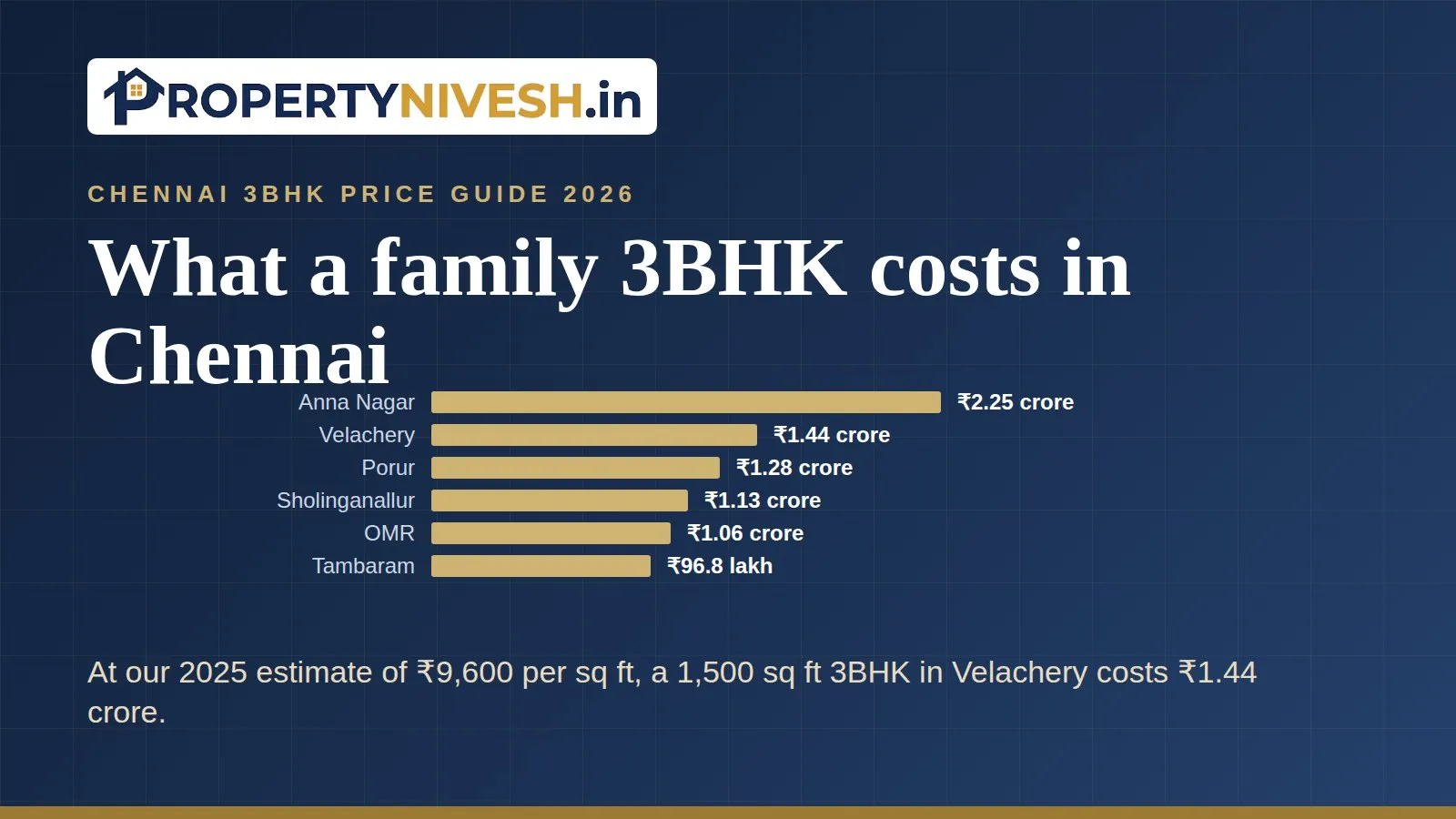 Bar chart of what a 1,500 sq ft 3BHK costs in six Chennai localities at Property Nivesh 2025 estimates