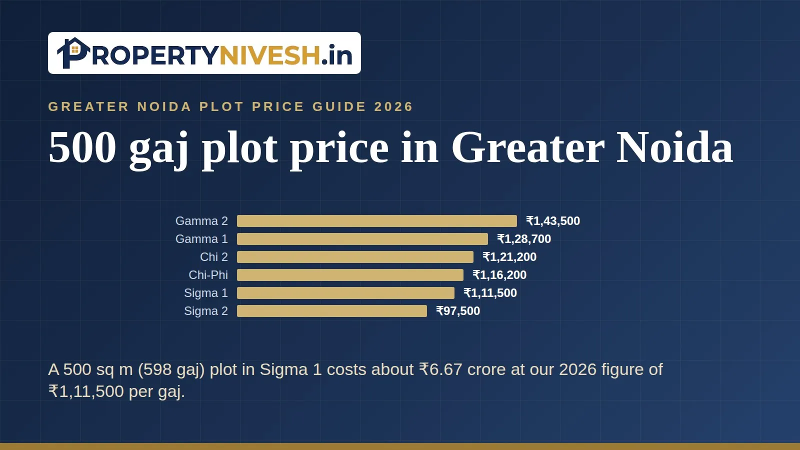 Bar chart of Property Nivesh 2026 plot figures per gaj in six Greater Noida sectors with large plots
