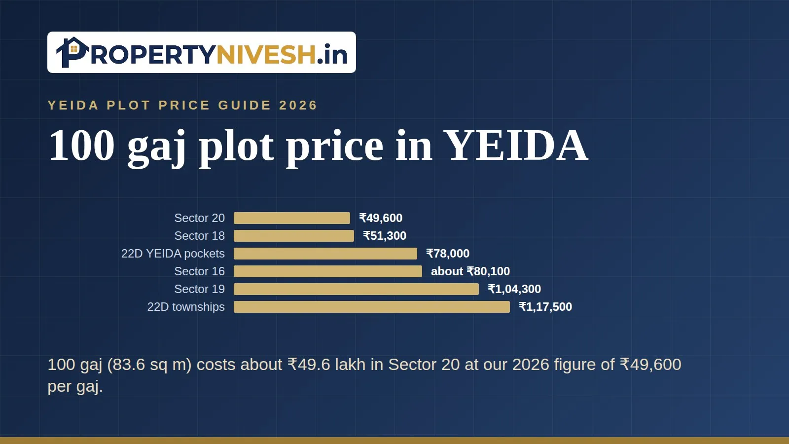 Bar chart of Property Nivesh 2026 plot price figures per gaj in six YEIDA sectors and pockets