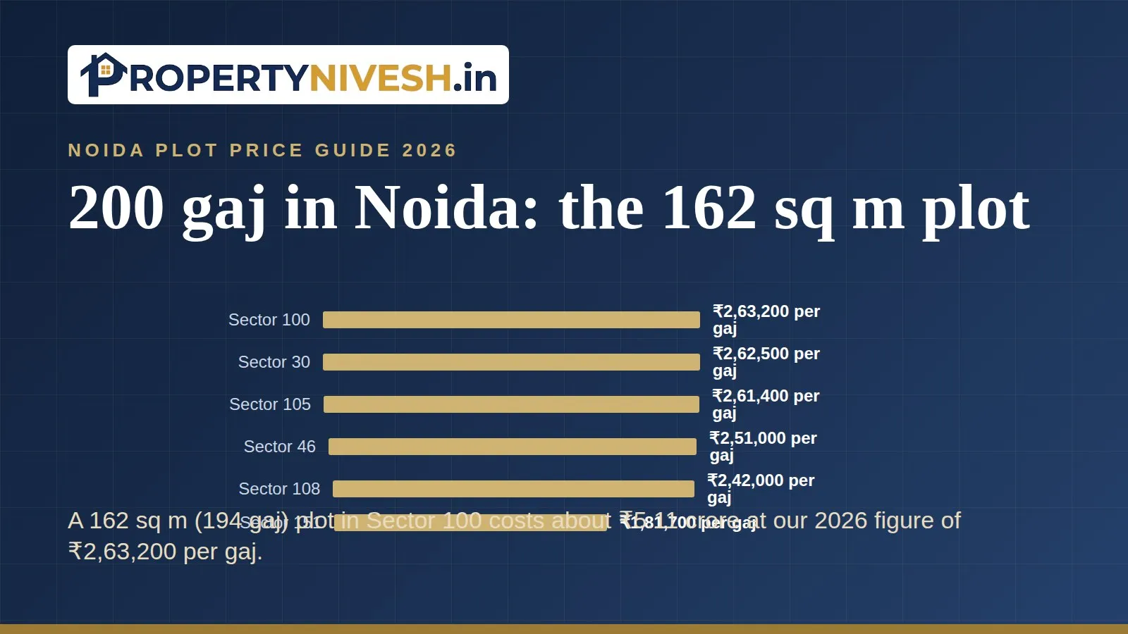 Bar chart of Property Nivesh 2026 plot figures per gaj for six Noida sectors with 162 sq m plots