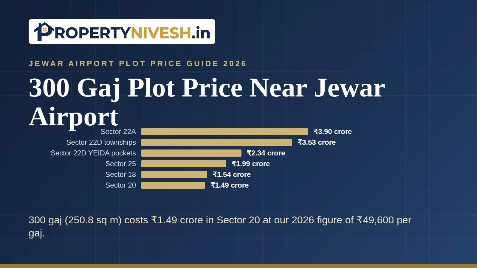 Bar chart of what a 300 gaj plot costs in YEIDA sectors near Jewar airport at Property Nivesh 2026 figures