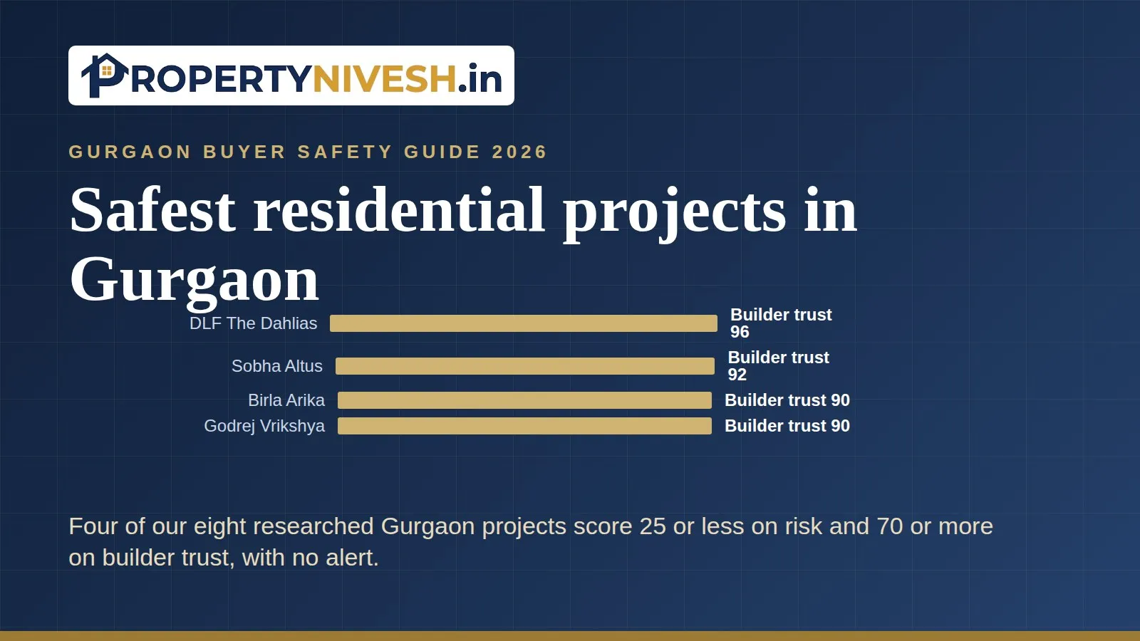 Bar chart of Property Nivesh builder trust scores, out of 100, for the four Gurgaon projects that meet our safety cut-offs