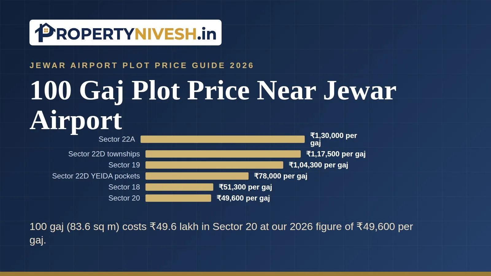 Bar chart of Property Nivesh 2026 plot price per gaj in YEIDA sectors near Jewar airport