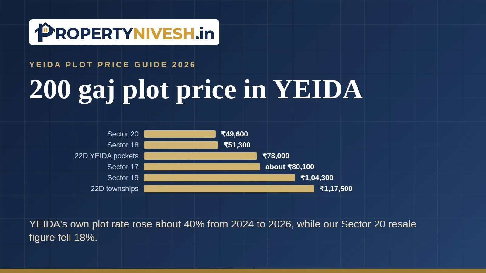 Bar chart of Property Nivesh 2026 plot price figures per gaj in YEIDA sectors and pockets