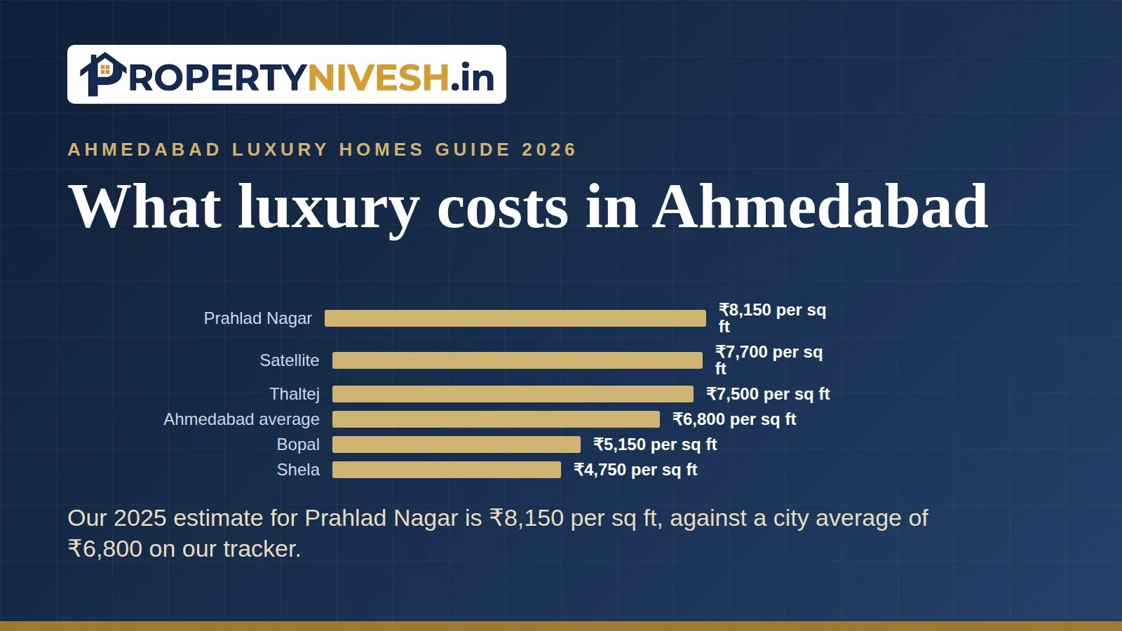 Bar chart of Property Nivesh 2025 flat price estimates per sq ft for Ahmedabad localities and the city average