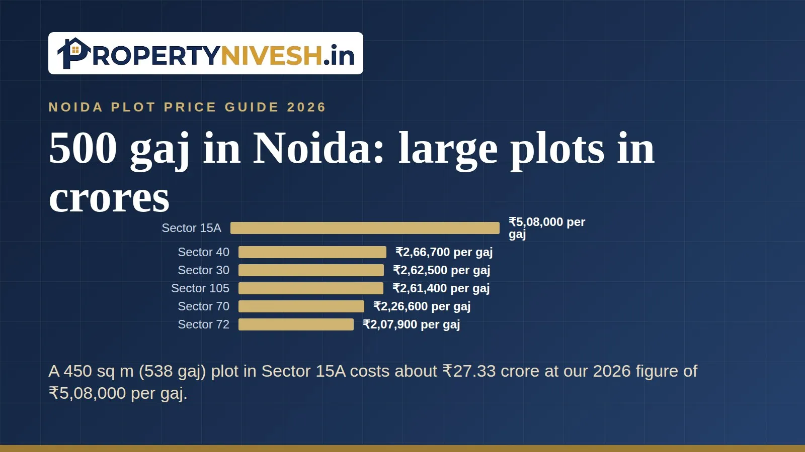 Bar chart of Property Nivesh 2026 plot figures per gaj for six Noida sectors with 450 sq m plots