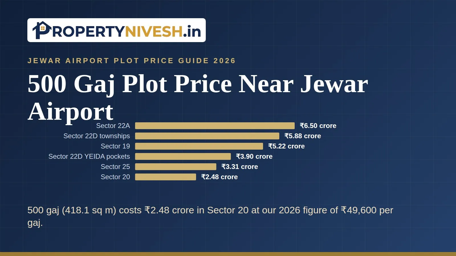 Bar chart of what a 500 gaj plot costs in YEIDA sectors near Jewar airport at Property Nivesh 2026 figures