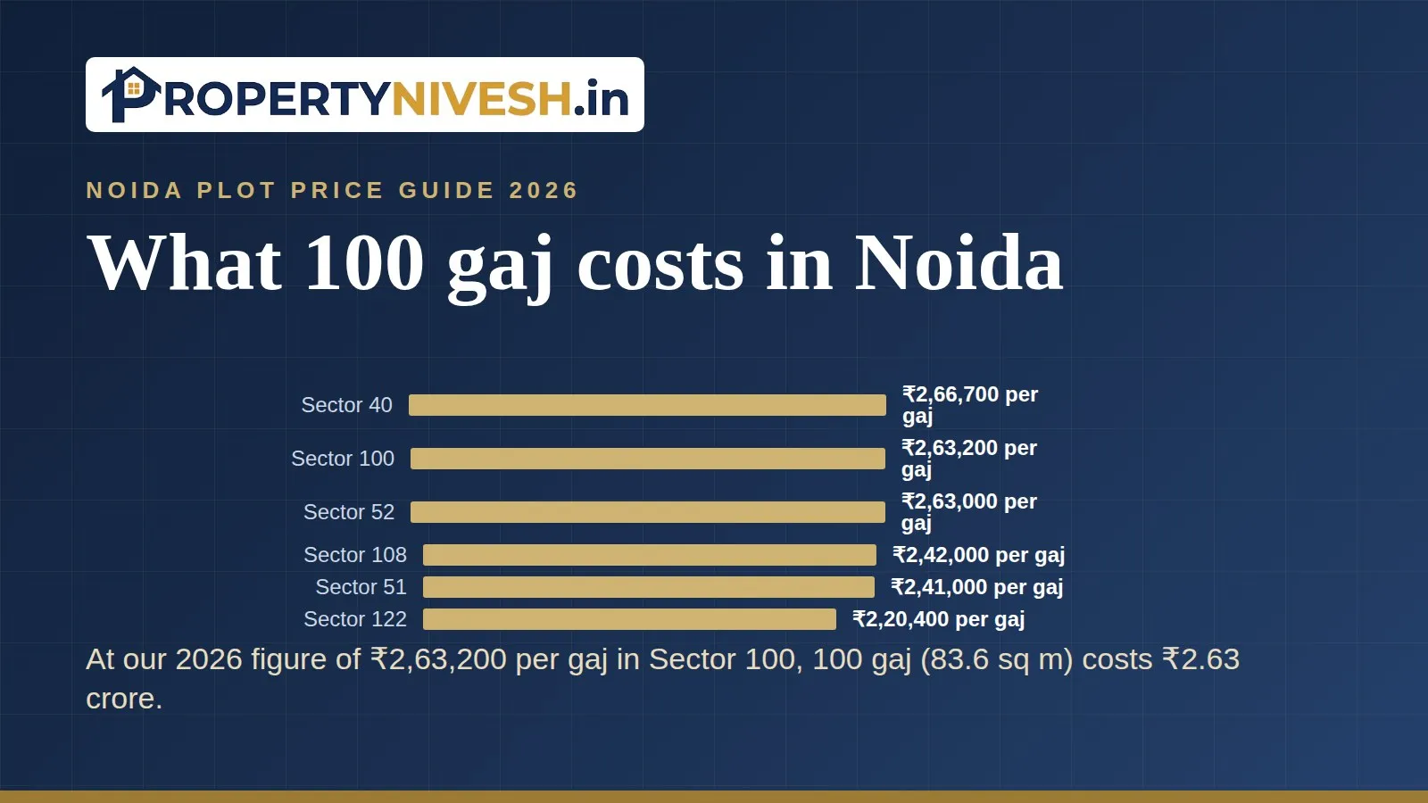 Bar chart of Property Nivesh 2026 plot figures per gaj for six Noida sectors with small plots