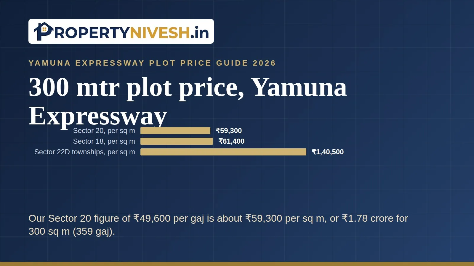 Bar chart of Property Nivesh 2026 plot figures per sq m for YEIDA Sectors 20 and 18 and Sector 22D developer townships