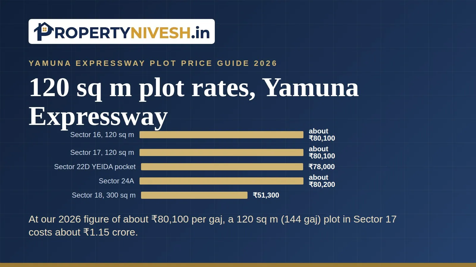 Bar chart of Property Nivesh 2026 plot figures per gaj for YEIDA sectors with 120 sq m plots, with Sector 18's 300 sq m plots for comparison