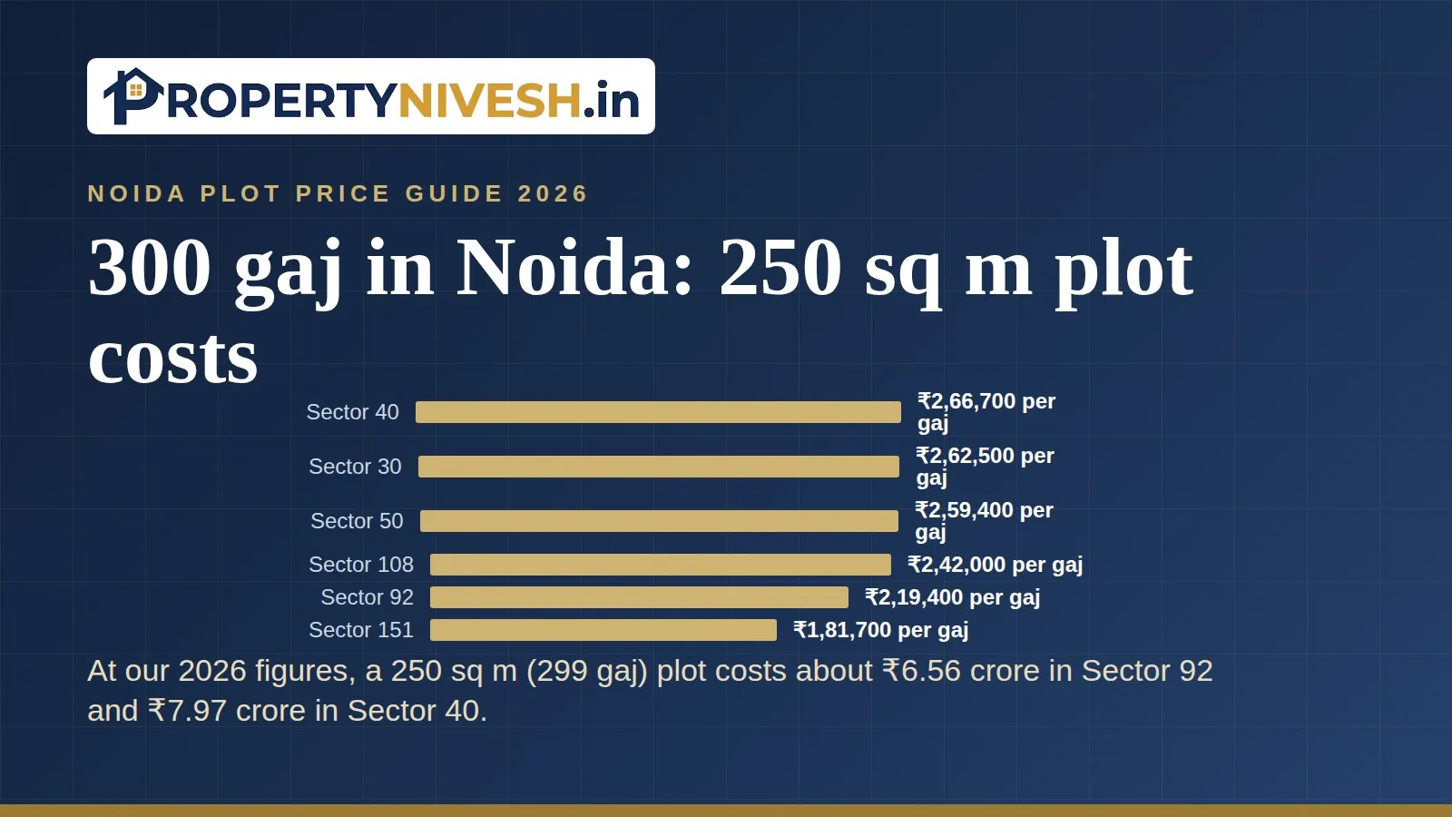 Bar chart of Property Nivesh 2026 plot figures per gaj for six Noida sectors with 250 sq m plots