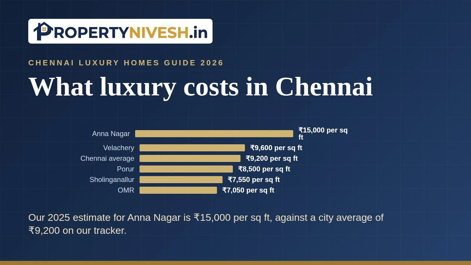 Bar chart of Property Nivesh 2025 flat price estimates per sq ft for six Chennai localities