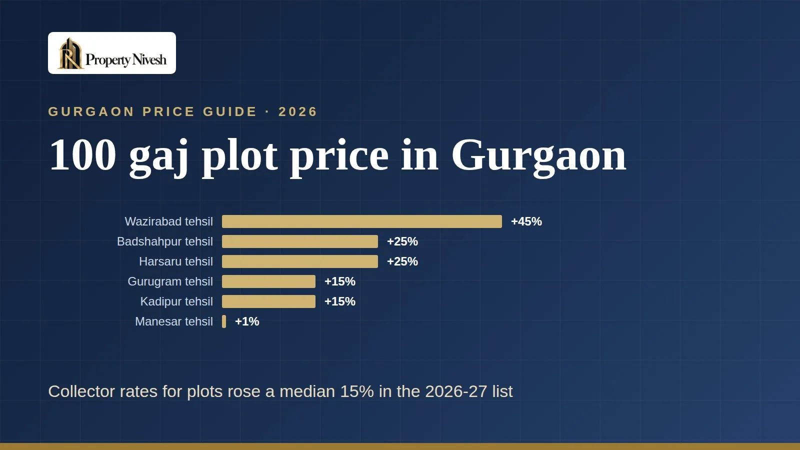 100 gaj plot price in Gurgaon — Property Nivesh price guide