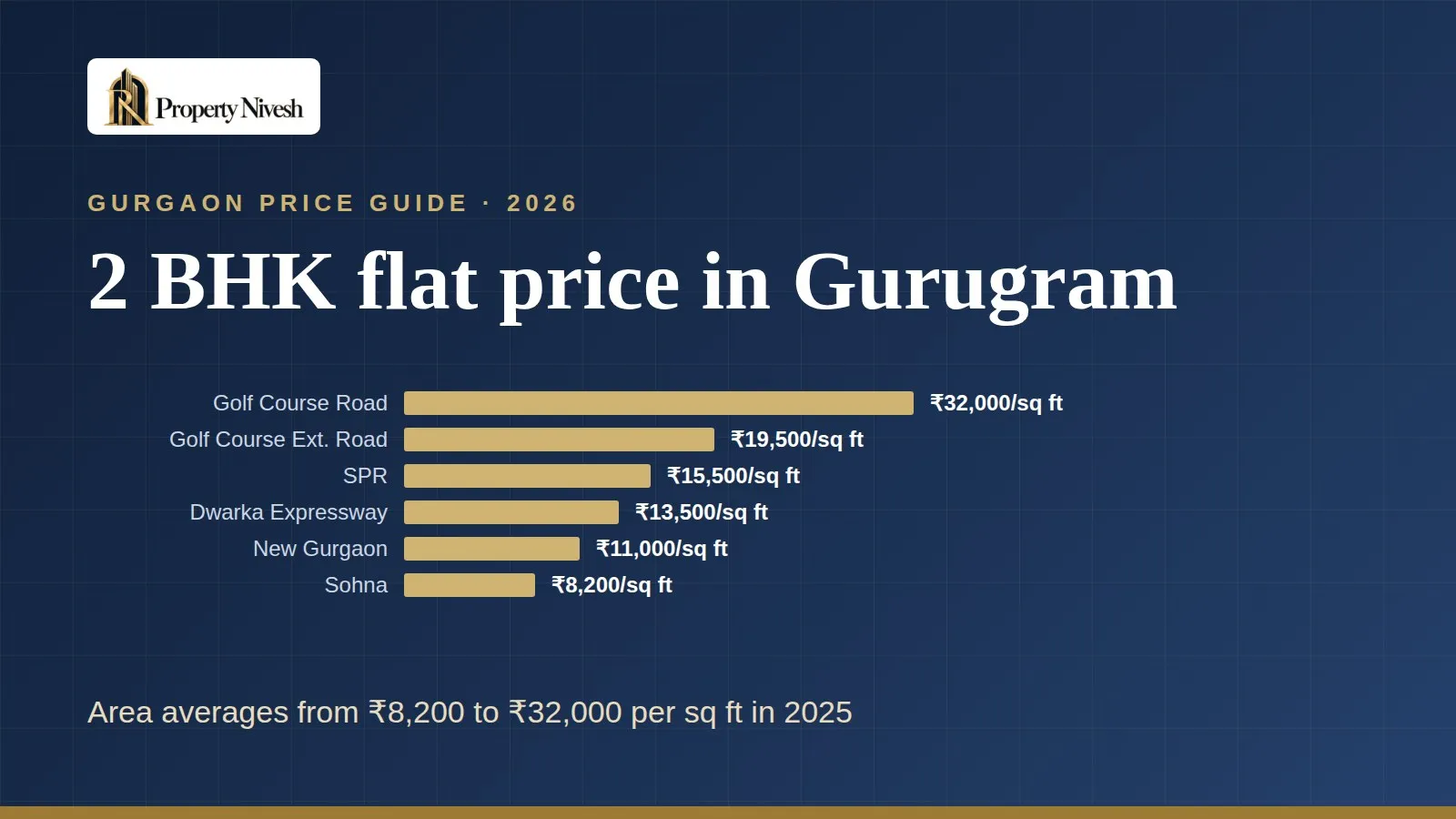2 BHK flat price in Gurugram — Property Nivesh price guide