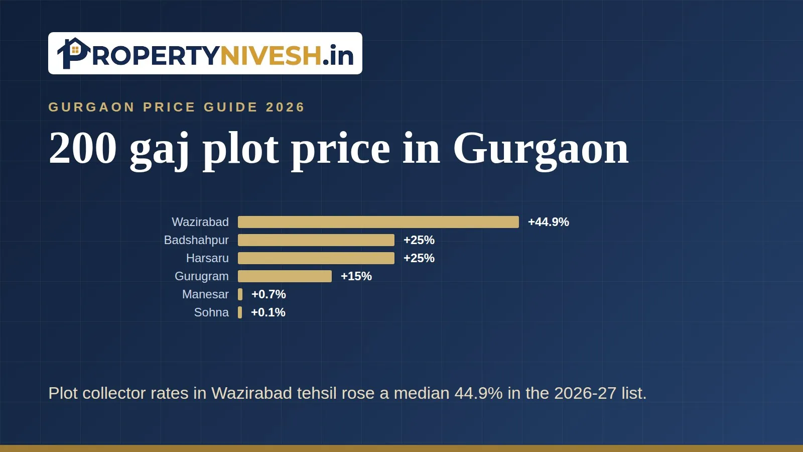 Bar chart of the median change in residential-plot collector rates by Gurgaon tehsil, 2025-26 to 2026-27