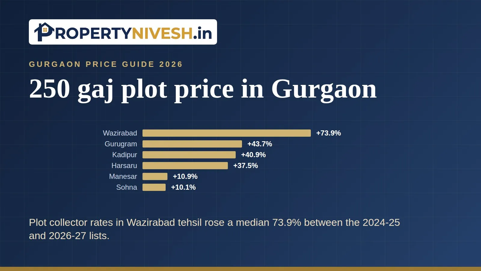 Bar chart of the two-year median change in residential-plot collector rates by Gurgaon tehsil, 2024-25 to 2026-27