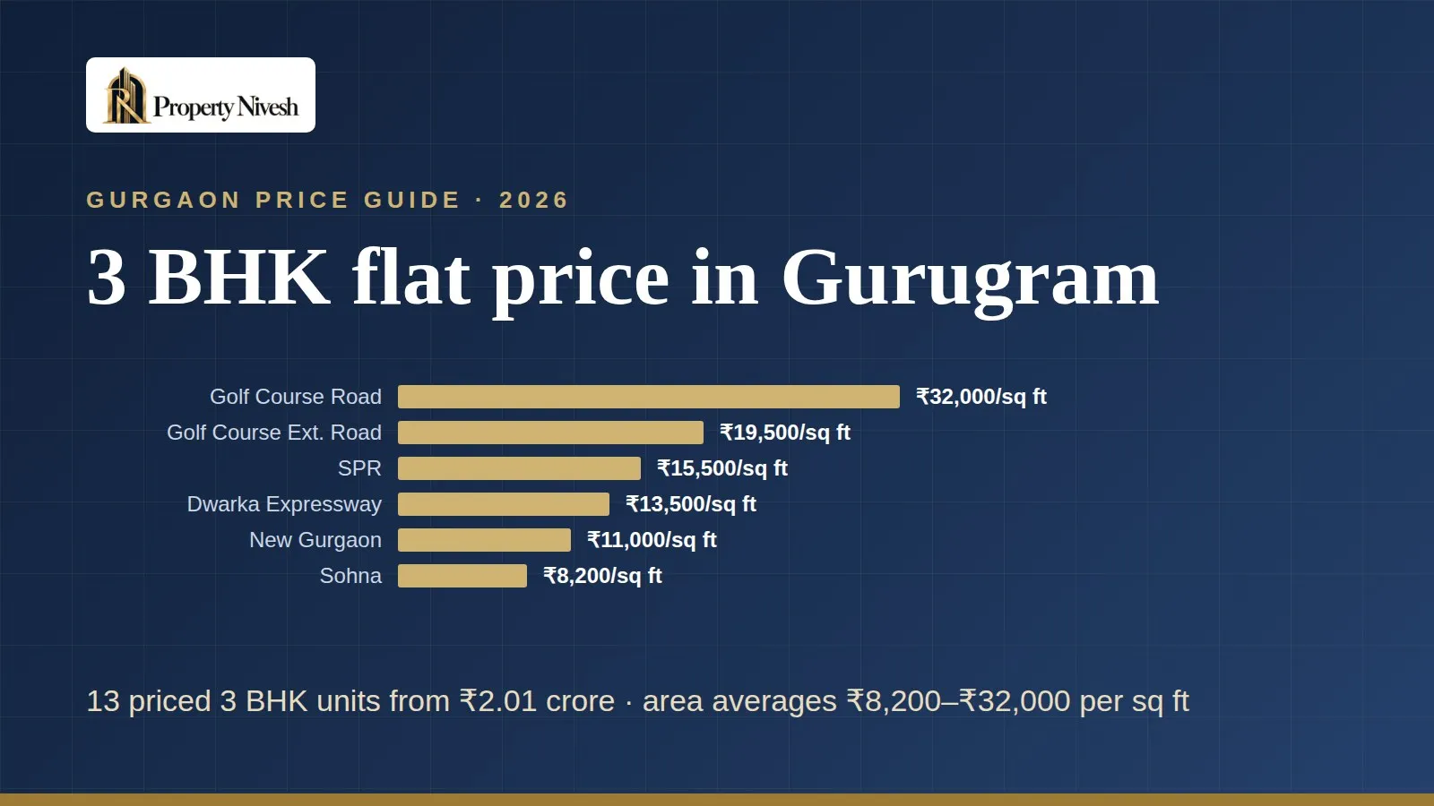 3 BHK flat price in Gurugram — Property Nivesh price guide