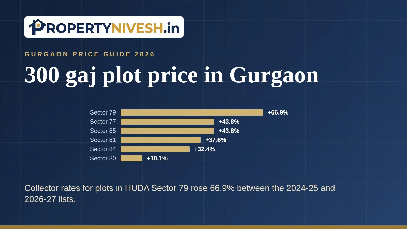 Bar chart of two-year changes in plot collector rates for New Gurgaon sector rows in the Manesar tehsil list, 2024-25 to 2026-27