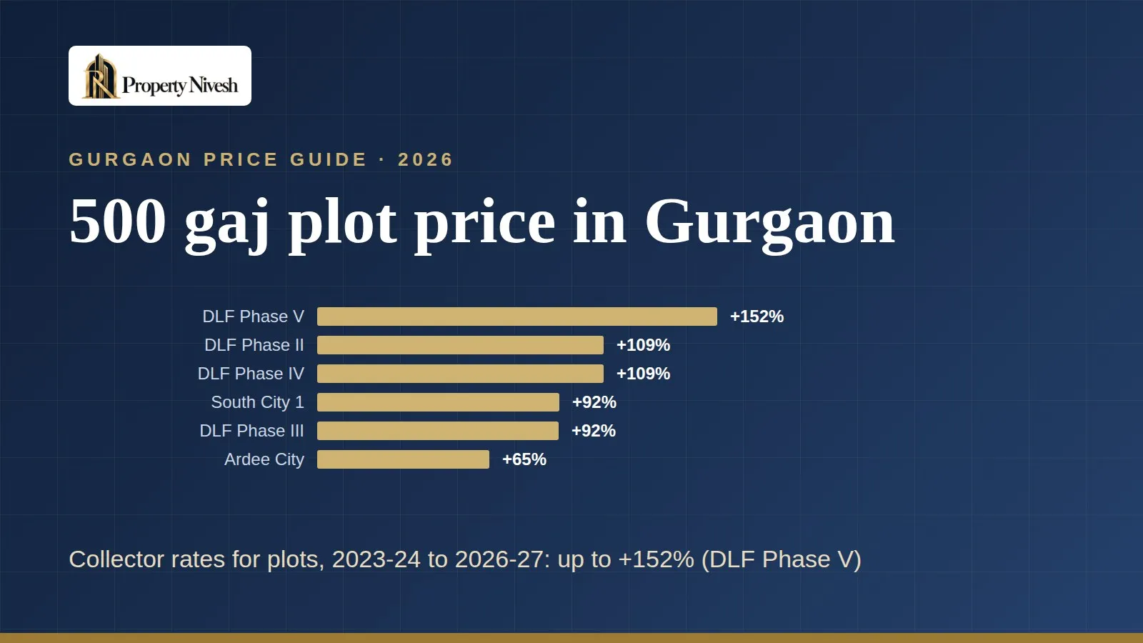 500 gaj plot price in Gurgaon — Property Nivesh price guide