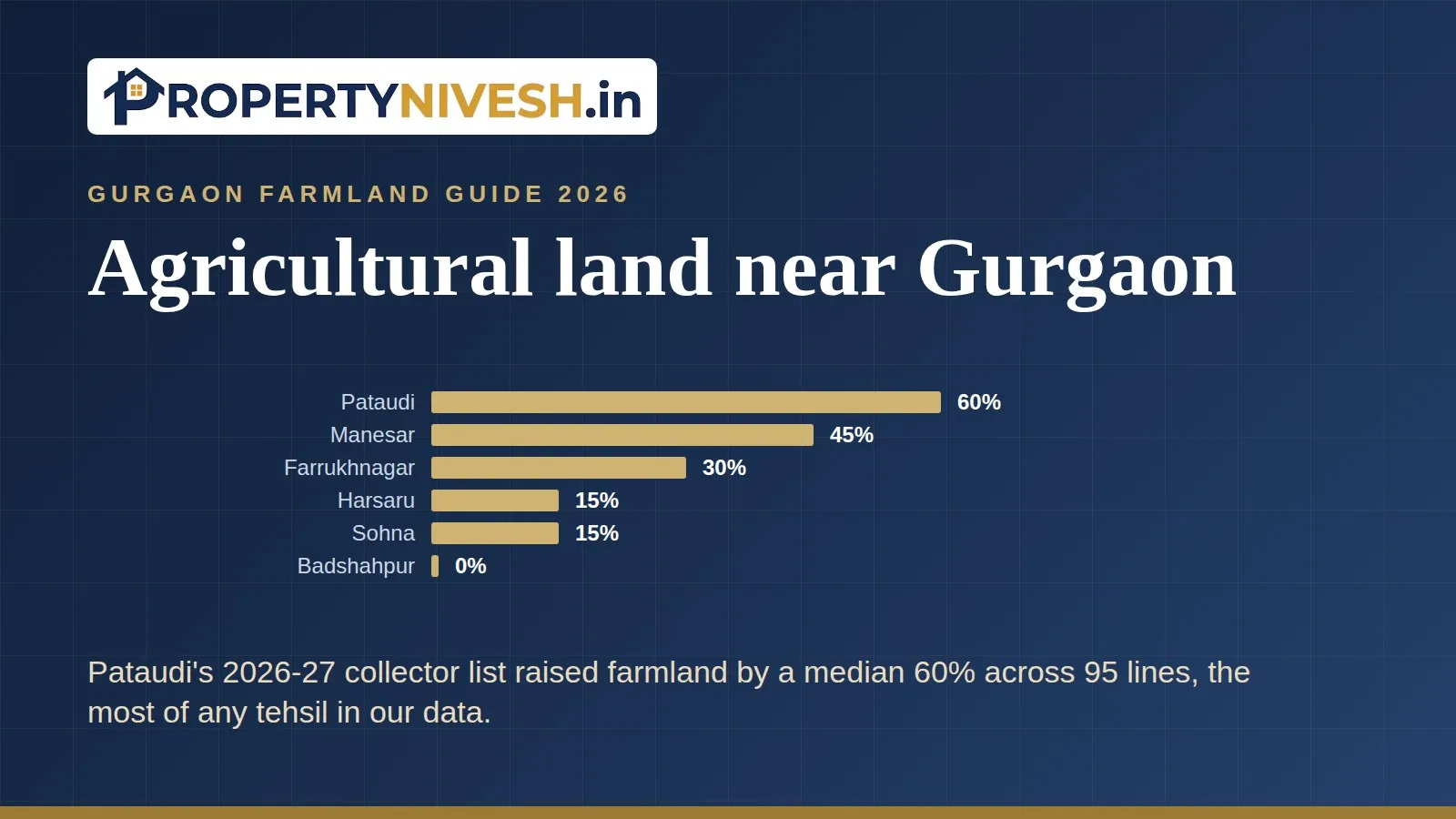 Bar chart of median farmland collector-rate changes in the latest lists for Pataudi, Manesar, Farrukhnagar, Harsaru, Sohna and Badshahpur tehsils