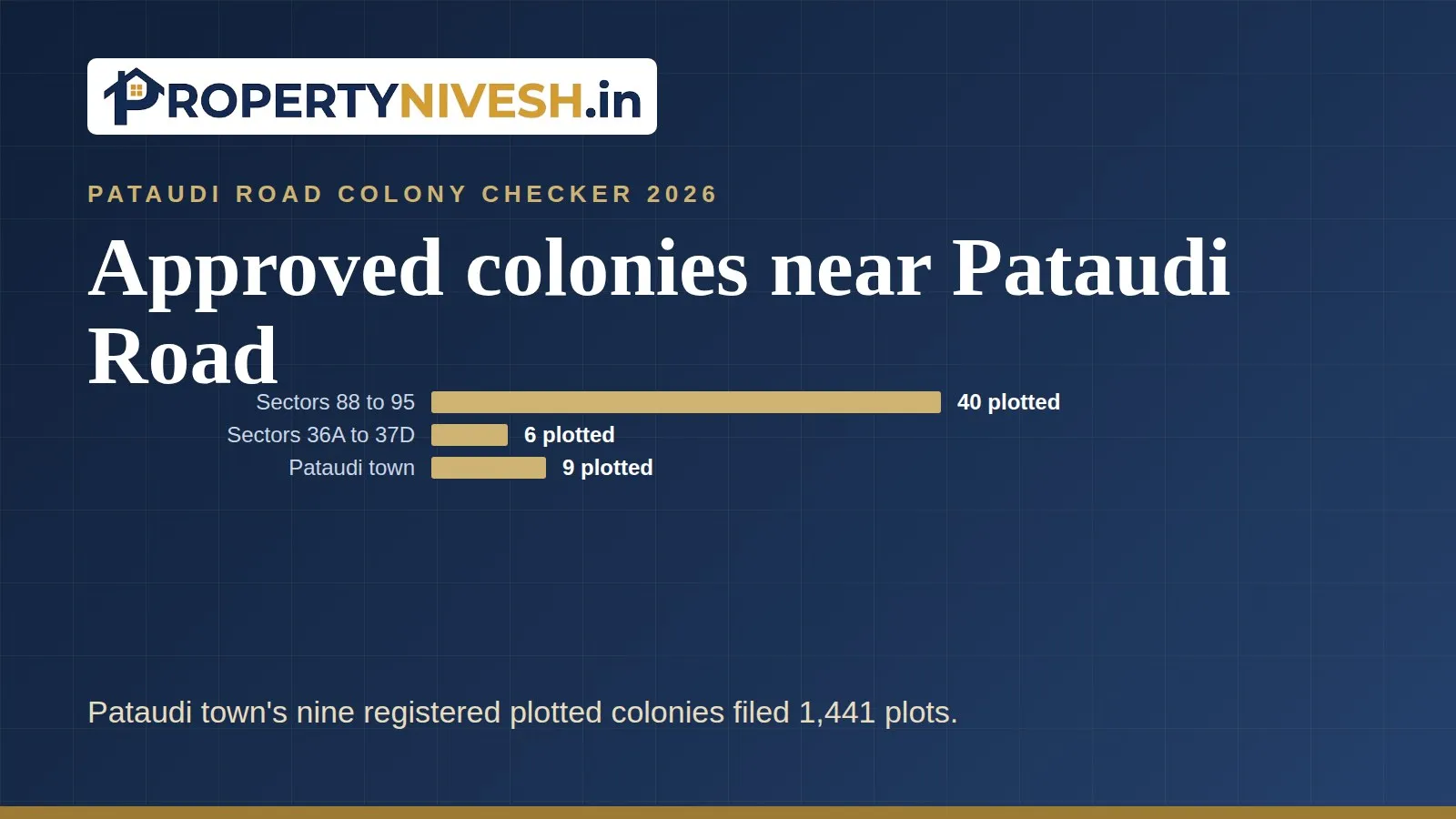 Bar chart of HRERA plotted registrations in the three areas near Pataudi Road