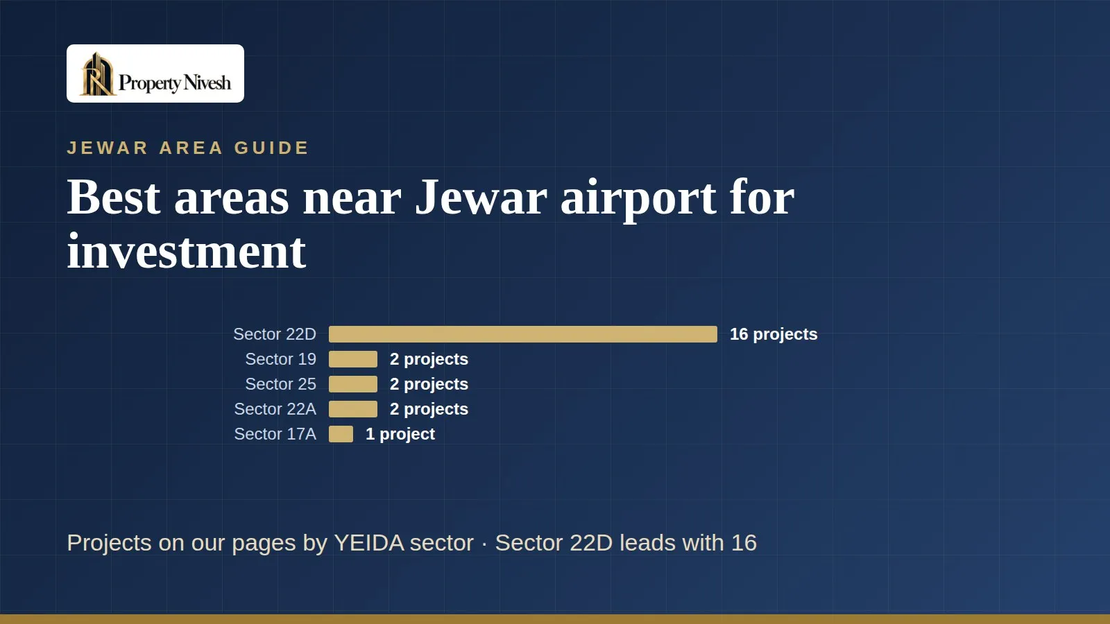 Best areas near Jewar airport for property investment — Property Nivesh guide