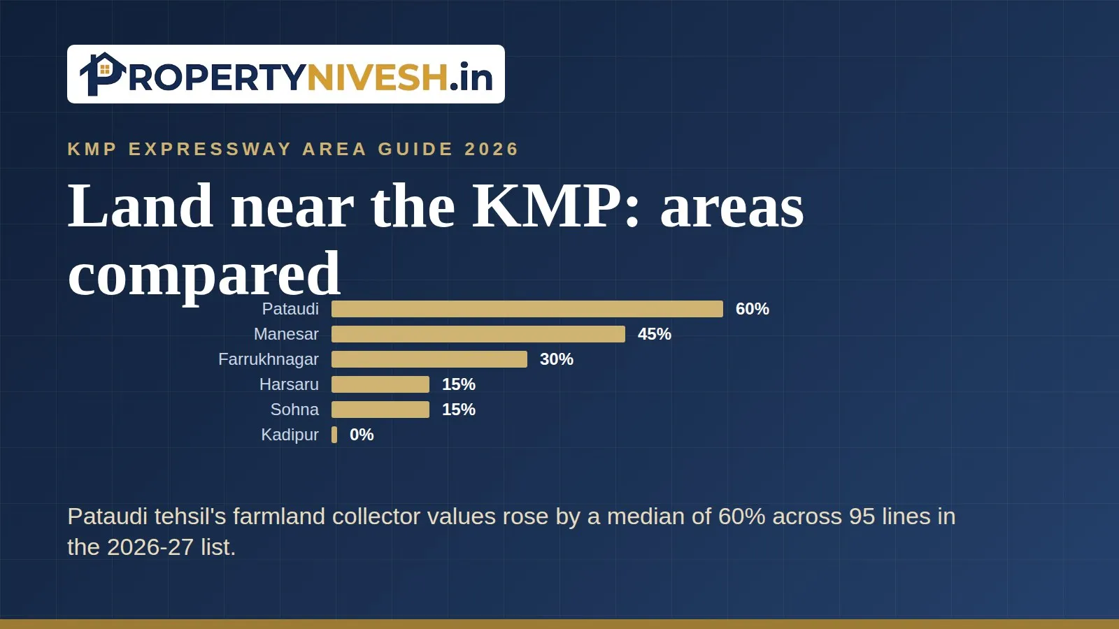 Bar chart of median farmland collector-rate changes in the latest lists for Pataudi, Manesar, Farrukhnagar, Harsaru, Sohna and Kadipur tehsils