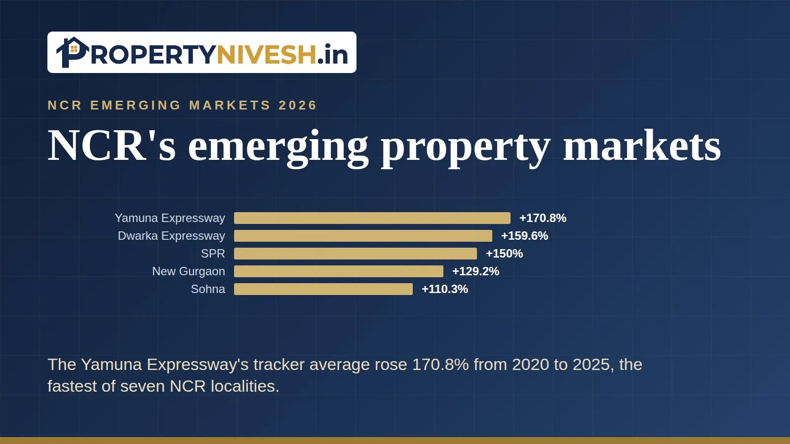 Bar chart of the five-year price change from 2020 to 2025 for tracked NCR localities
