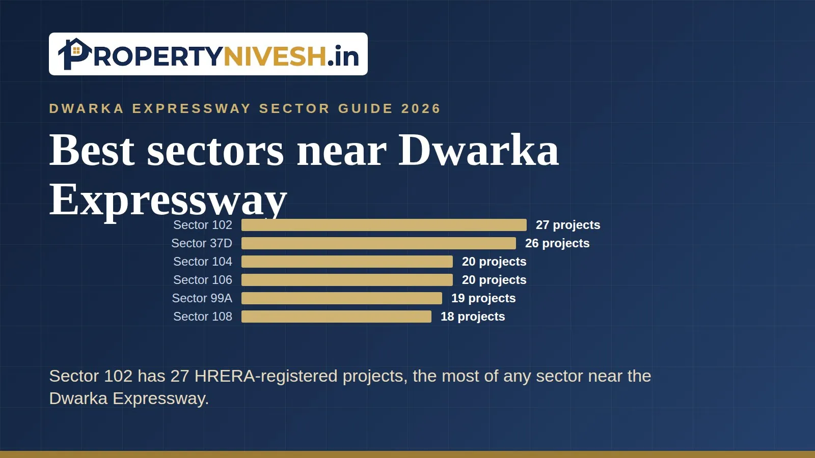 Bar chart of HRERA-registered projects in six sectors near the Dwarka Expressway