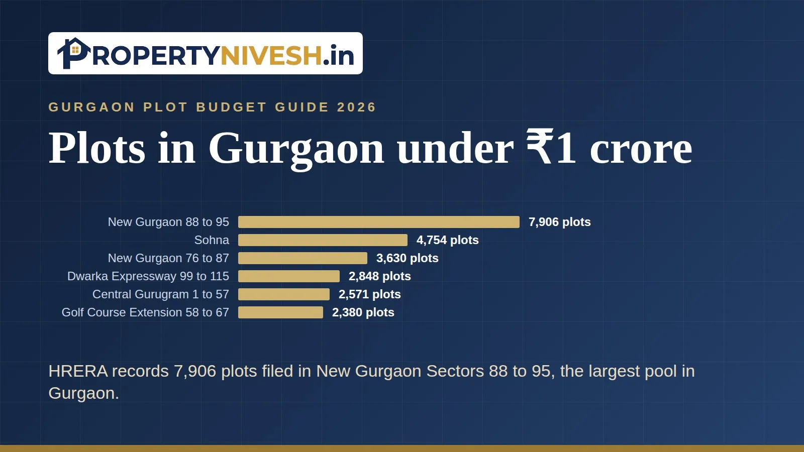 Bar chart of plots filed with HRERA by area in and around Gurgaon, led by New Gurgaon Sectors 88 to 95