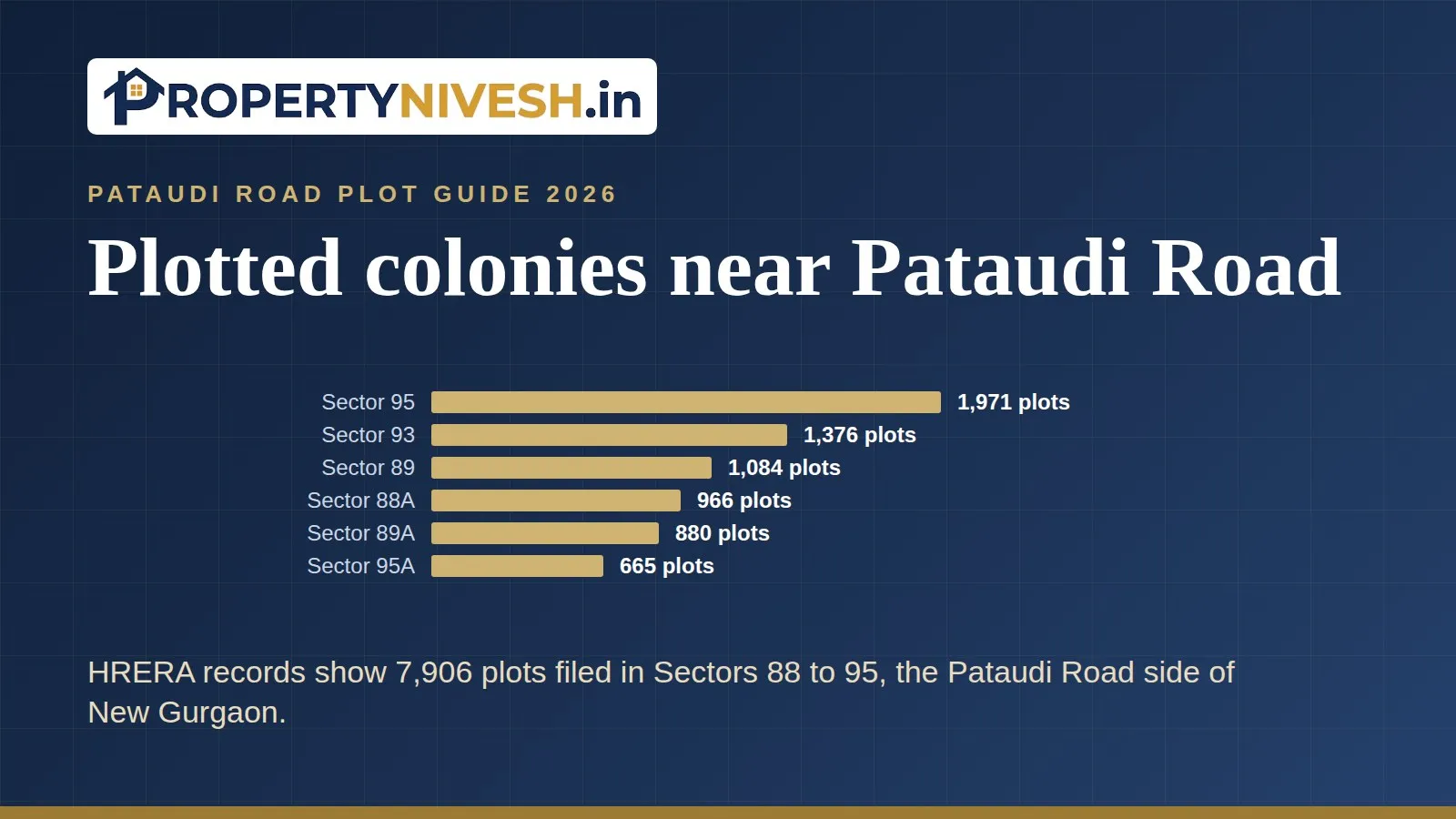 Bar chart of plots filed with HRERA by sector near Pataudi Road, led by Sector 95