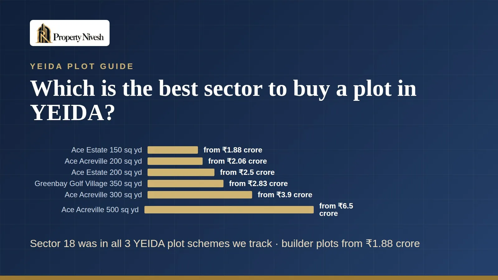 Best sector to buy a plot in YEIDA — Property Nivesh guide