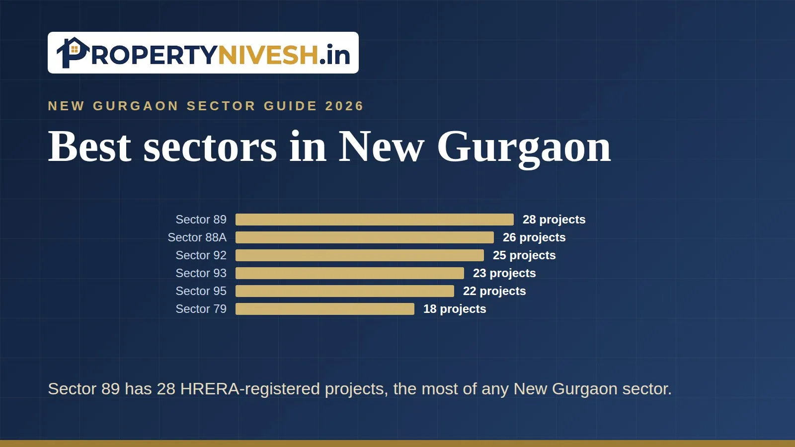 Bar chart of HRERA-registered projects in the six busiest New Gurgaon sectors