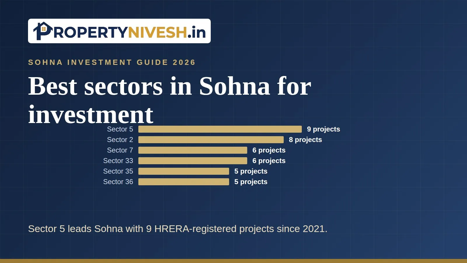 Bar chart of HRERA-registered projects by Sohna sector since 2021, led by Sector 5