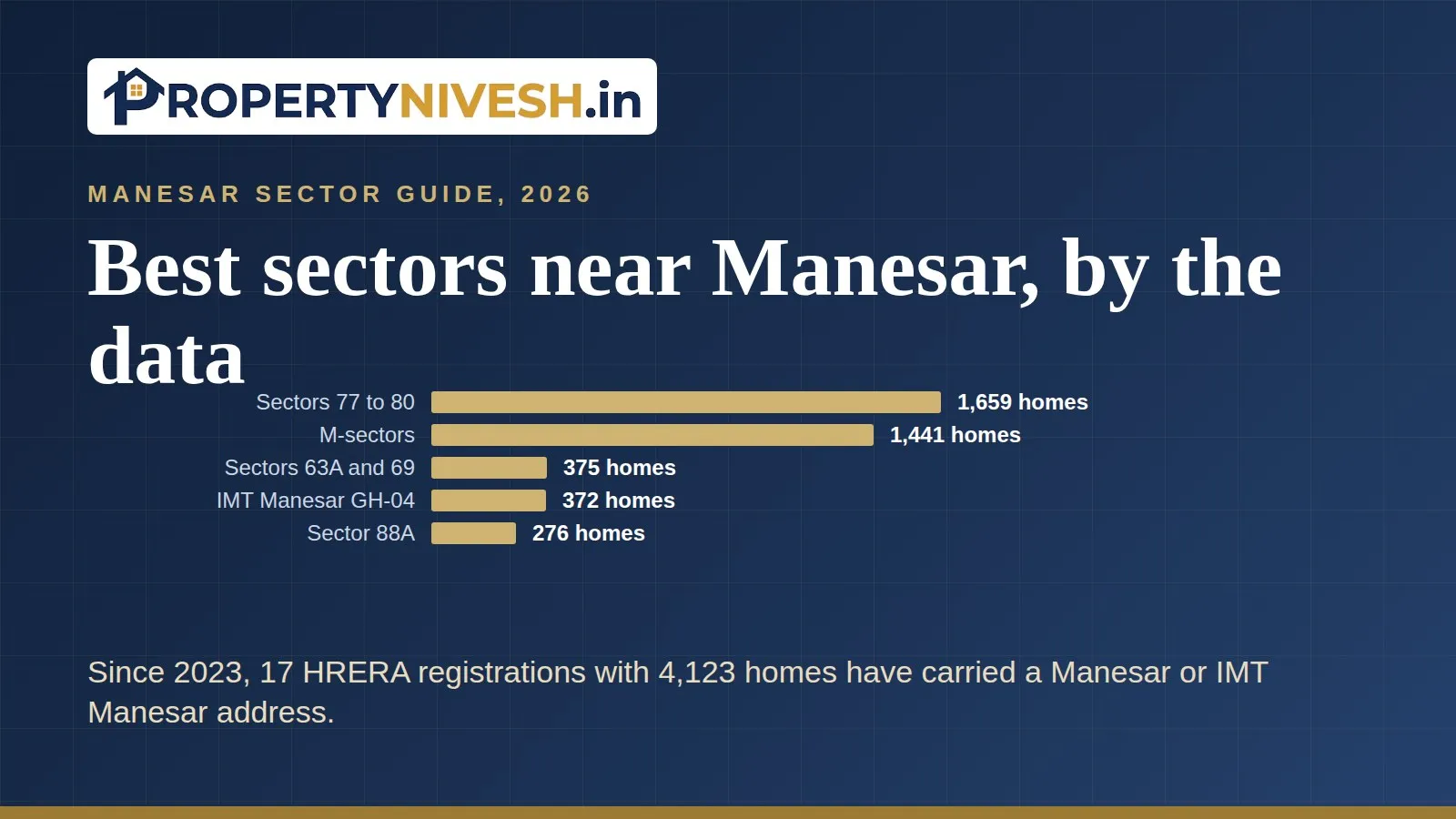 Bar chart of homes registered with HRERA since 2023 in five sector groups near Manesar
