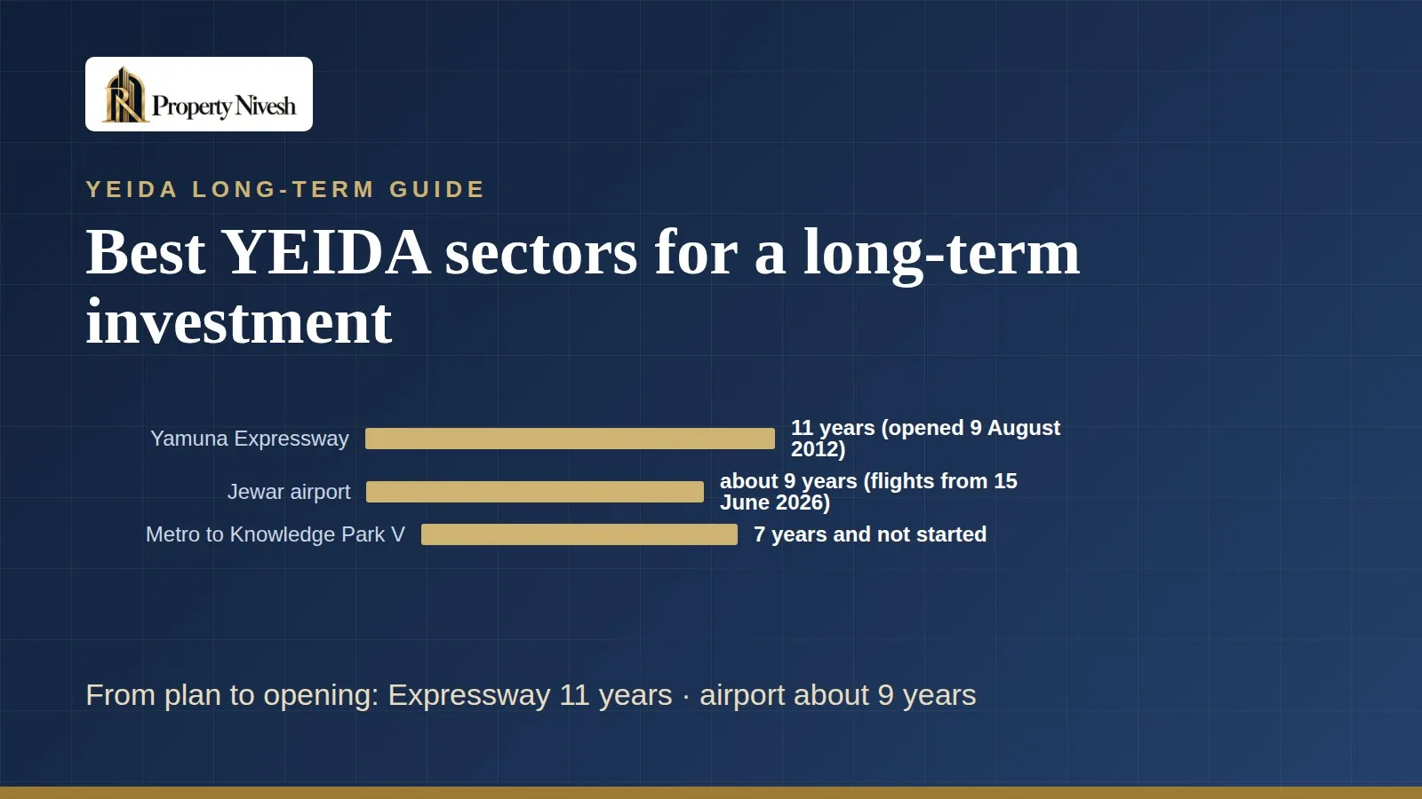 Best YEIDA sectors for long-term investment — Property Nivesh guide