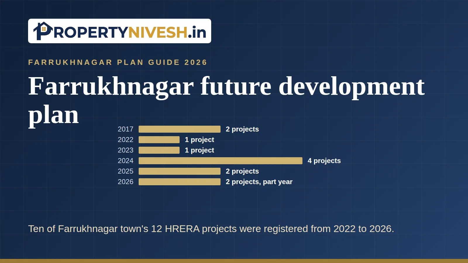 Bar chart of HRERA project registrations by year in Farrukhnagar town