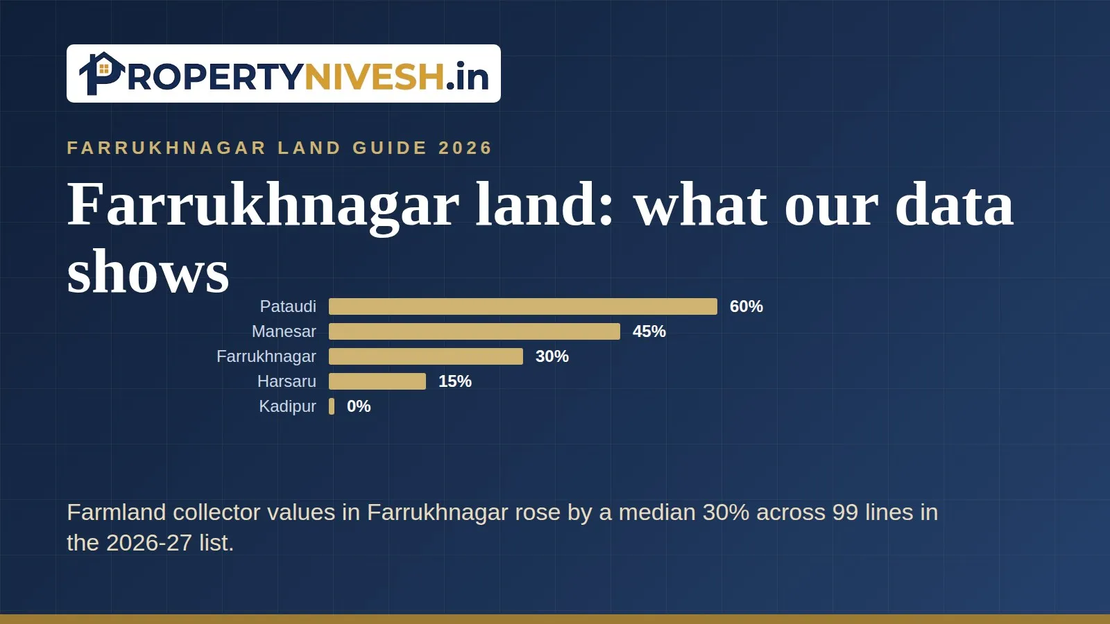 Bar chart of median farmland collector rate changes in 2026-27 for Farrukhnagar and nearby tehsils