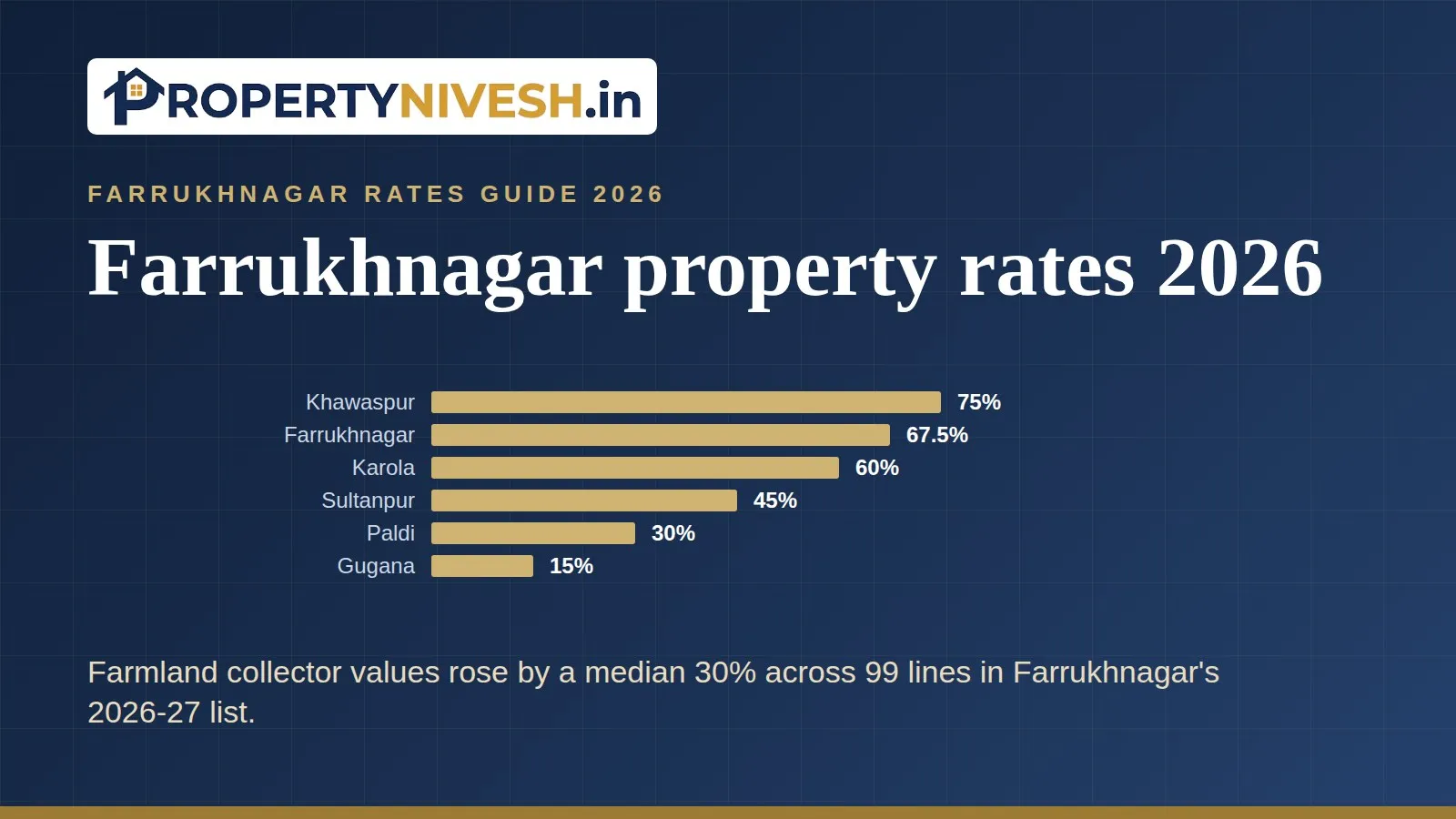 Bar chart of median farmland collector rate changes in selected Farrukhnagar villages in the 2026-27 list